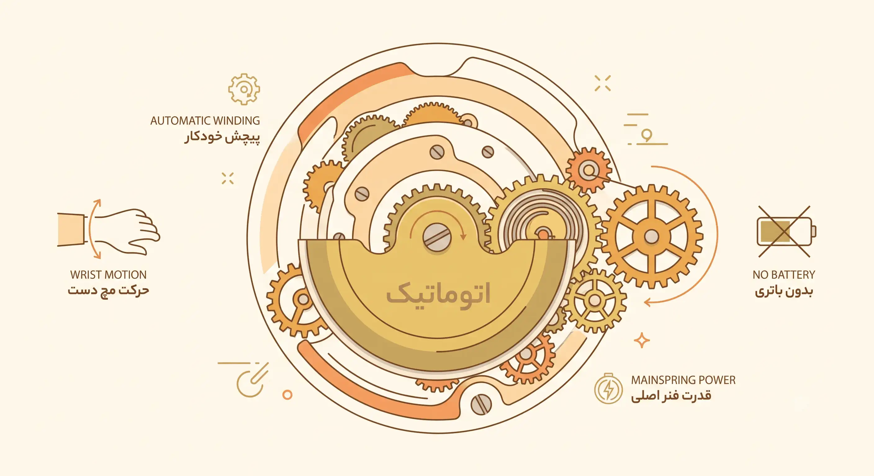 نحوه-کارکردن-ساعت-مکانیکی