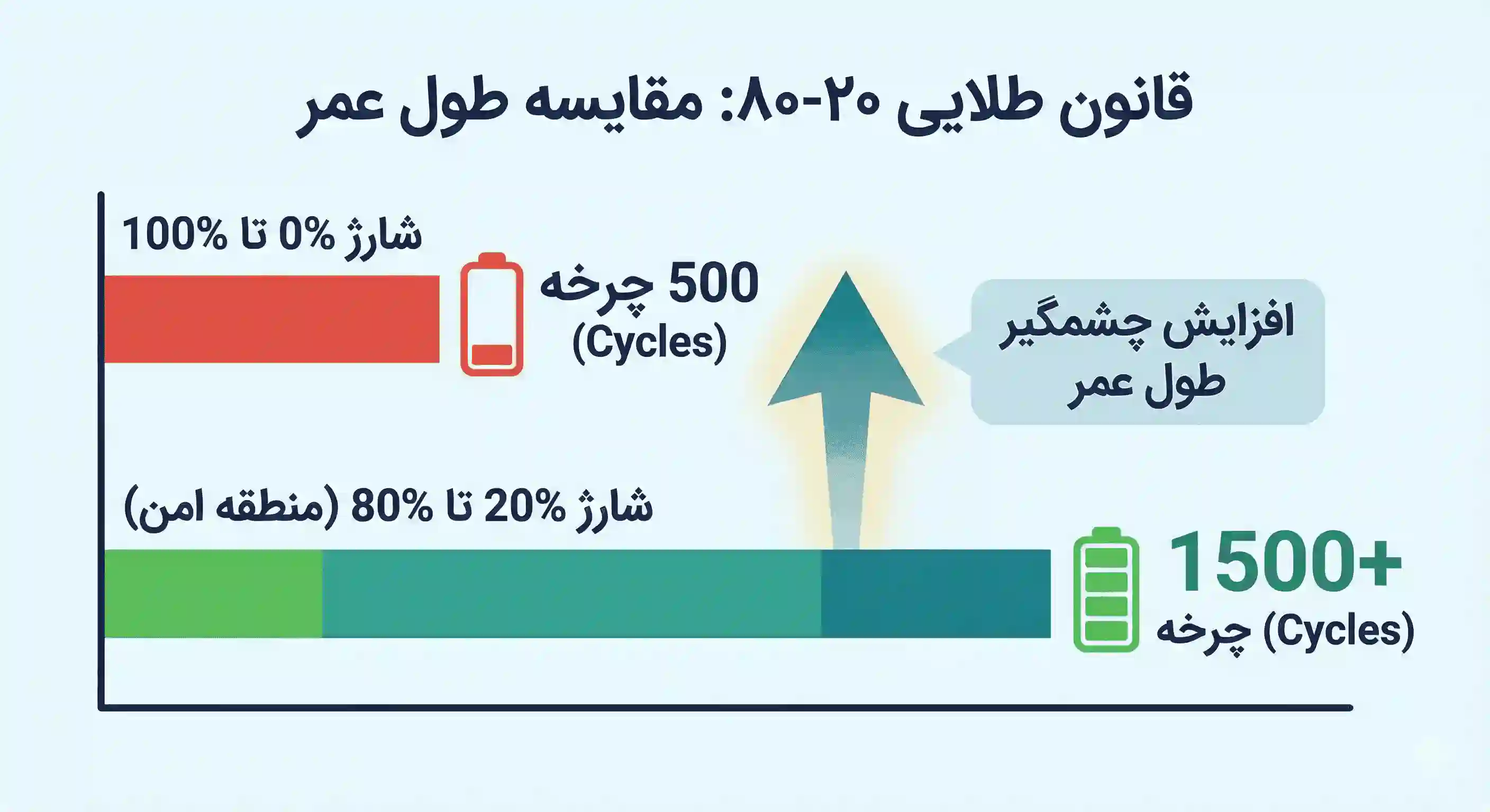 شارژ-باتری-با-قانون-80-20